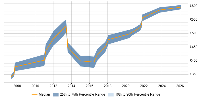 Contractor daily rate distribution trend for jobs in Central London citing LIMS