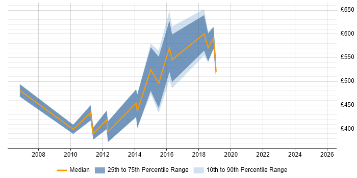 Contractor daily rate distribution trend for jobs in Central London citing Linear Regression