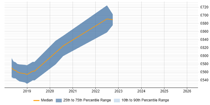 Contractor daily rate distribution trend for jobs in Central London citing linkerd