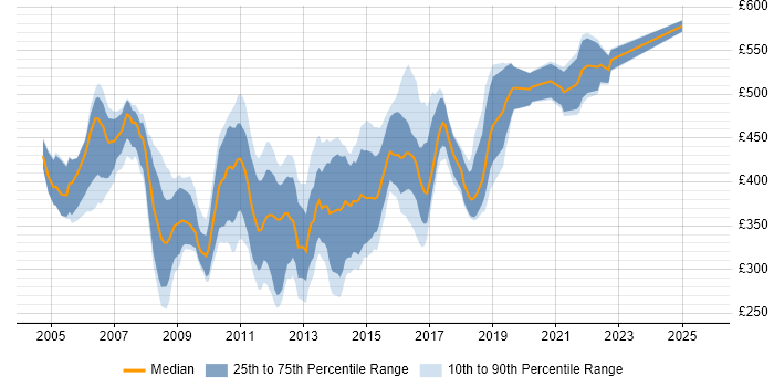 Contractor daily rate distribution trend for Linux Administrator job vacancies in Central London Contractor daily rate distribution trend for Linux Administrator job vacancies in Central London