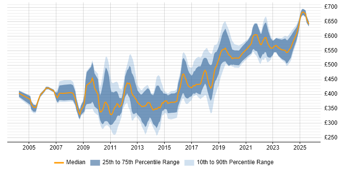 Contractor daily rate distribution trend for jobs in Central London citing Linux Command Line
