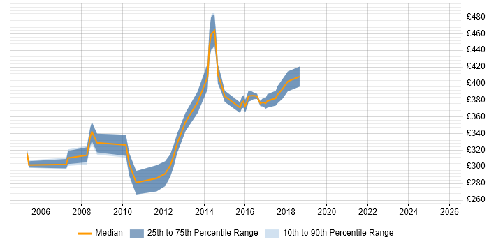 Contractor daily rate distribution trend for Linux Support Engineer job vacancies in Central London Contractor daily rate distribution trend for Linux Support Engineer job vacancies in Central London