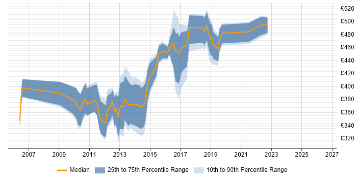 Contractor daily rate distribution trend for Linux Systems Engineer job vacancies in Central London