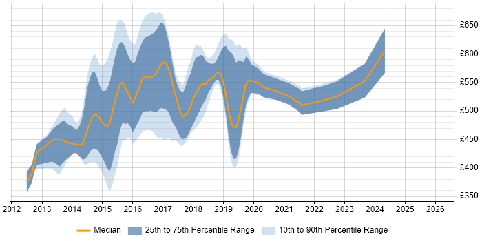 Contractor daily rate distribution trend for Linux/Unix DevOps job vacancies in Central London