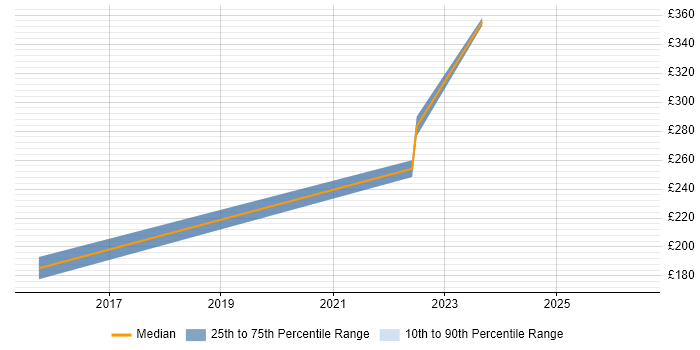 Contractor daily rate distribution trend for jobs in Central London citing Litera