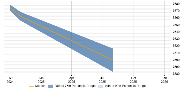 Contractor daily rate distribution trend for jobs in Central London citing LlamaIndex
