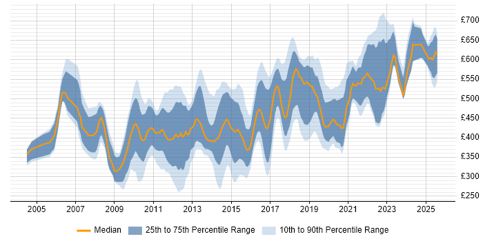 Contractor daily rate distribution trend for jobs in Central London citing Load Balancing