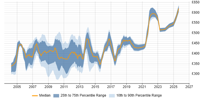 Contractor daily rate distribution trend for jobs in Central London citing LoadRunner