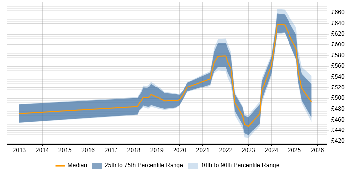 Contractor daily rate distribution trend for jobs in Central London citing Log Analytics