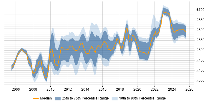 Contractor daily rate distribution trend for jobs in Central London citing Logical Data Model
