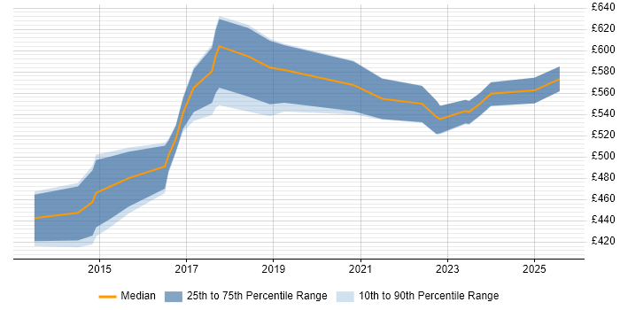 Contractor daily rate distribution trend for jobs in Central London citing LogRhythm