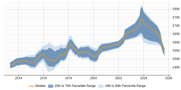 Contractor daily rate distribution trend for jobs in Central London citing logstash