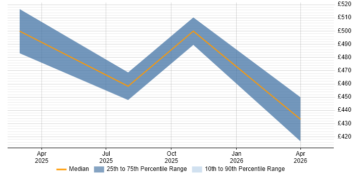 Contractor daily rate distribution trend for jobs in Central London citing Loki