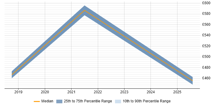 Contractor daily rate distribution trend for jobs in Central London citing LookML Contractor daily rate distribution trend for jobs in Central London citing LookML