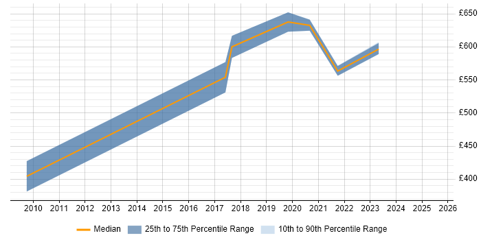 Contractor daily rate distribution trend for jobs in Central London citing Loose Coupling