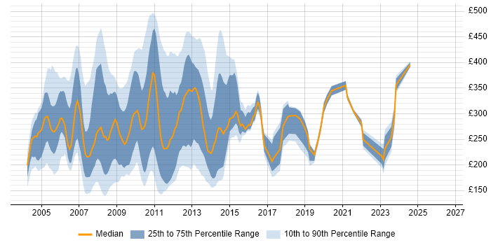 Contractor daily rate distribution trend for jobs in Central London citing Lotus