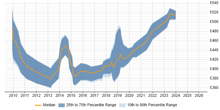 Contractor daily rate distribution trend for jobs in Central London citing Low-Fidelity Prototypes