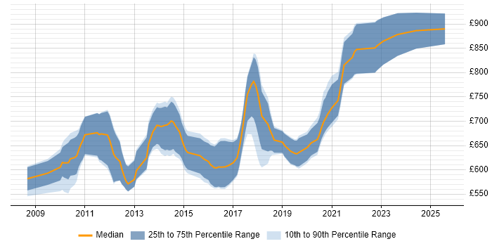Contractor daily rate distribution trend for Low Latency Java Developer job vacancies in Central London Contractor daily rate distribution trend for Low Latency Java Developer job vacancies in Central London