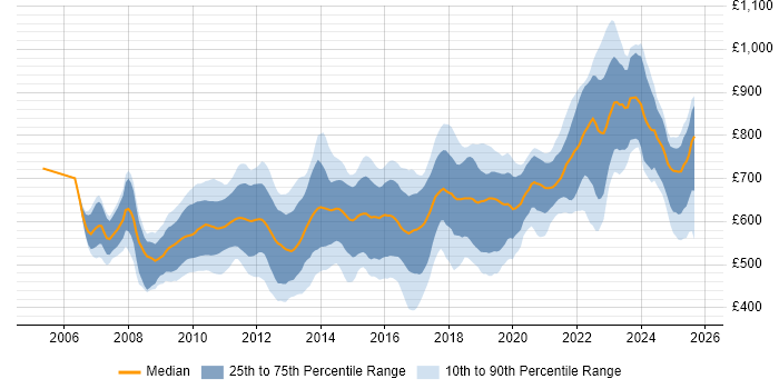 Contractor daily rate distribution trend for jobs in Central London citing Low Latency
