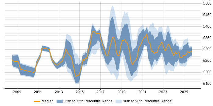 Contractor daily rate distribution trend for jobs in Central London citing Mac OS