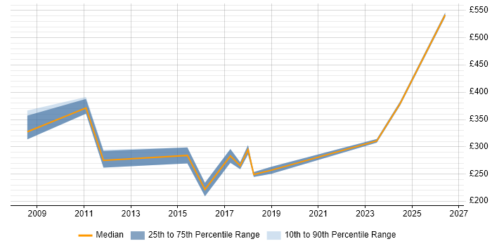 Contractor daily rate distribution trend for Mac Specialist job vacancies in Central London