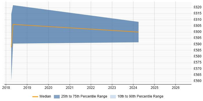 Contractor daily rate distribution trend for Machine Learning Analyst job vacancies in Central London
