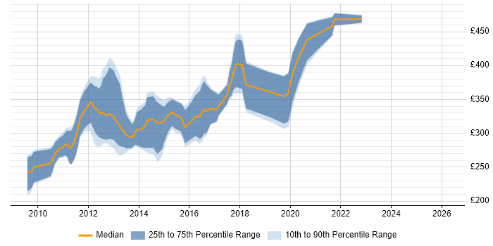 Contractor daily rate distribution trend for Magento Developer job vacancies in Central London