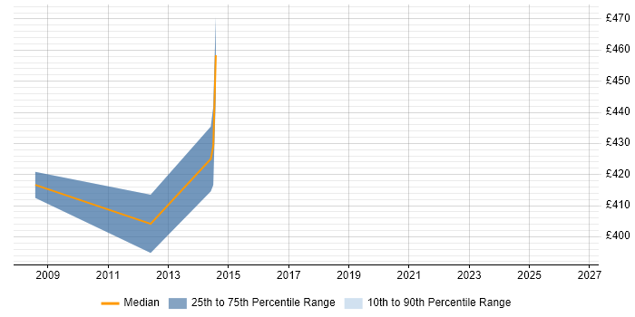 Contractor daily rate distribution trend for Mainframe Specialist job vacancies in Central London