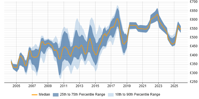 Contractor daily rate distribution trend for jobs in Central London citing Mainframe