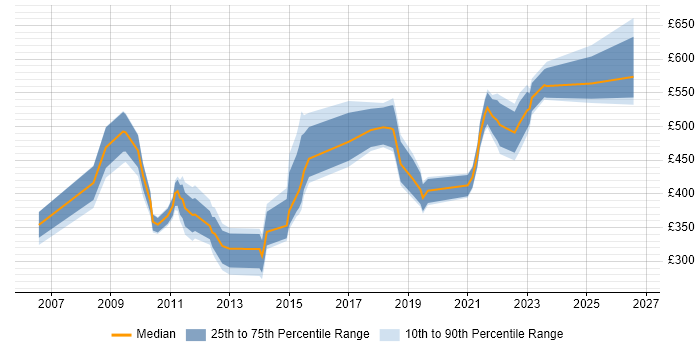 Contractor daily rate distribution trend for jobs in Central London citing Major Incident Management