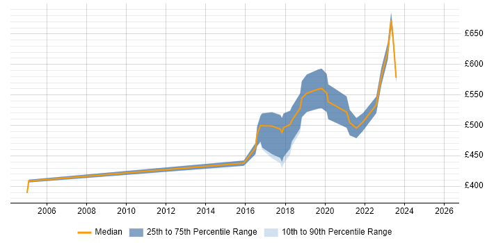 Contractor daily rate distribution trend for jobs in Central London citing Malware Analysis