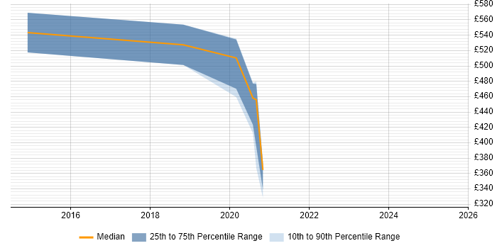 Contractor daily rate distribution trend for jobs in Central London citing Malware Reverse Engineering