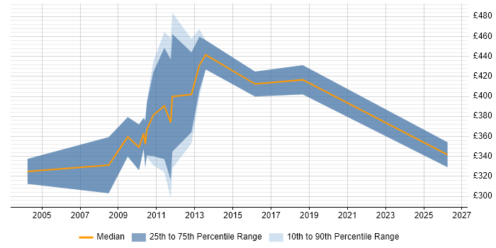 Contractor daily rate distribution trend for Management Accountant job vacancies in Central London