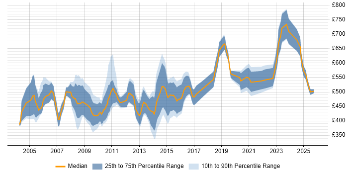 Contractor daily rate distribution trend for Management Consultant job vacancies in Central London