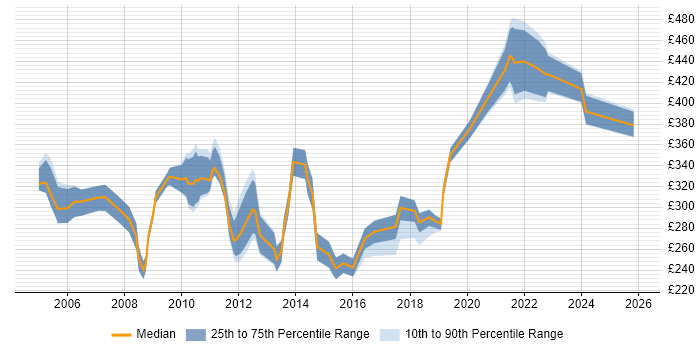 Contractor daily rate distribution trend for Manual Tester job vacancies in Central London
