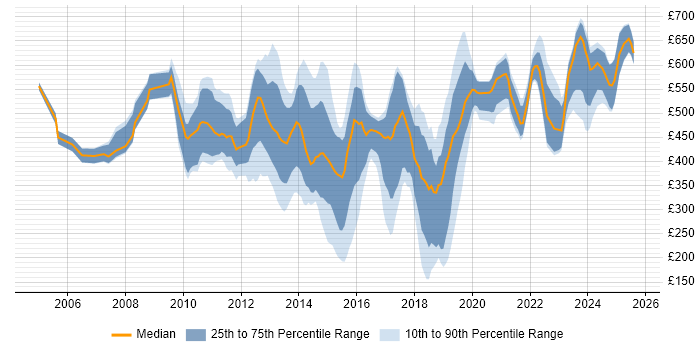 Contractor daily rate distribution trend for jobs in Central London citing Manufacturing Contractor daily rate distribution trend for jobs in Central London citing Manufacturing