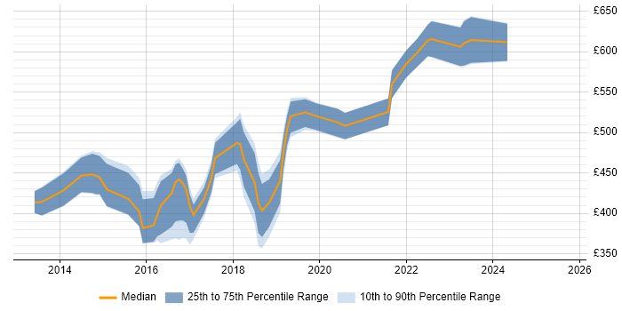 Contractor daily rate distribution trend for jobs in Central London citing MariaDB