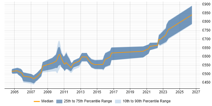 Contractor daily rate distribution trend for Market Data Developer job vacancies in Central London