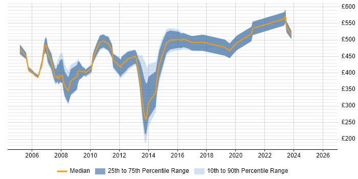 Contractor daily rate distribution trend for Market Data Engineer job vacancies in Central London