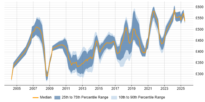 Contractor daily rate distribution trend for jobs in Central London citing Market Research Contractor daily rate distribution trend for jobs in Central London citing Market Research