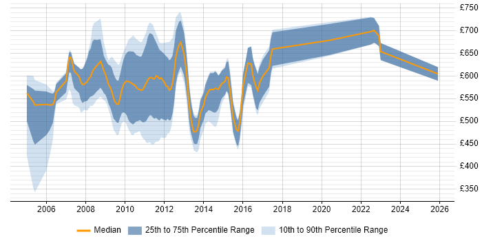 Contractor daily rate distribution trend for Market Risk Business Analyst job vacancies in Central London