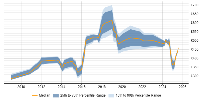 Contractor daily rate distribution trend for jobs in Central London citing Marketing Automation