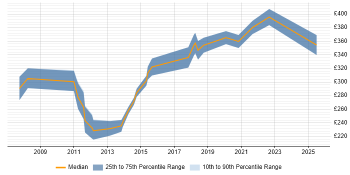 Contractor daily rate distribution trend for Marketing Data Analyst job vacancies in Central London Contractor daily rate distribution trend for Marketing Data Analyst job vacancies in Central London