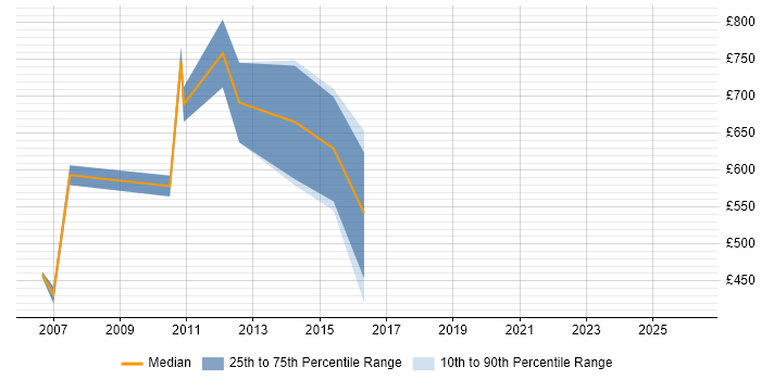 Contractor daily rate distribution trend for Marketing Director job vacancies in Central London