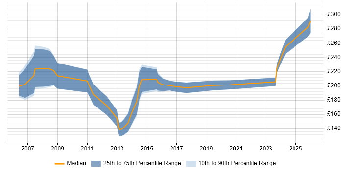 Contractor daily rate distribution trend for Marketing Executive job vacancies in Central London
