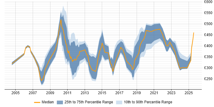 Contractor daily rate distribution trend for Marketing Manager job vacancies in Central London