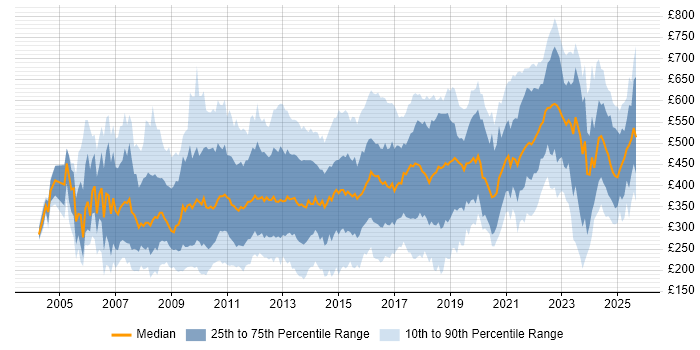 Contractor daily rate distribution trend for jobs in Central London citing Marketing