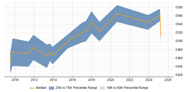 Contractor daily rate distribution trend for Master Data Analyst job vacancies in Central London
