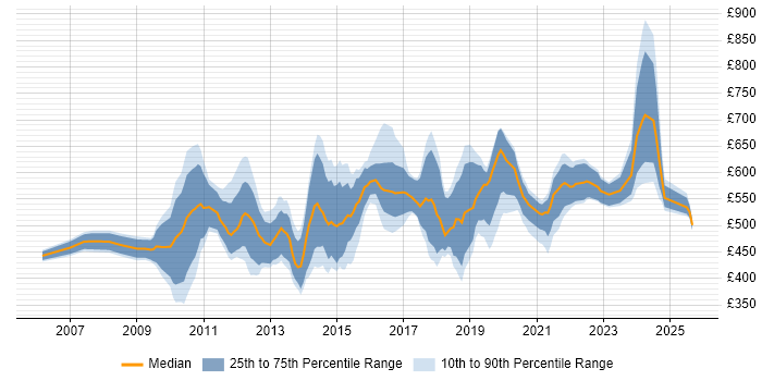 Contractor daily rate distribution trend for jobs in Central London citing Master Data Management Contractor daily rate distribution trend for jobs in Central London citing Master Data Management