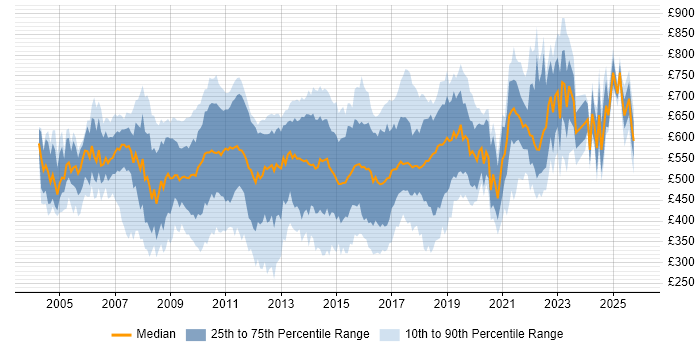 Contractor daily rate distribution trend for jobs in Central London citing Mathematics